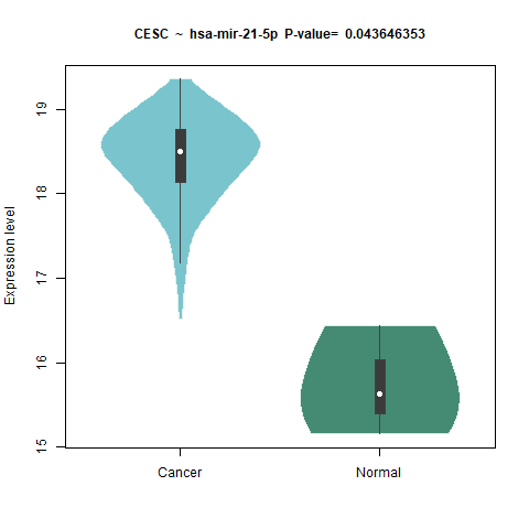 hsa-mir-21-5p _CESC.png